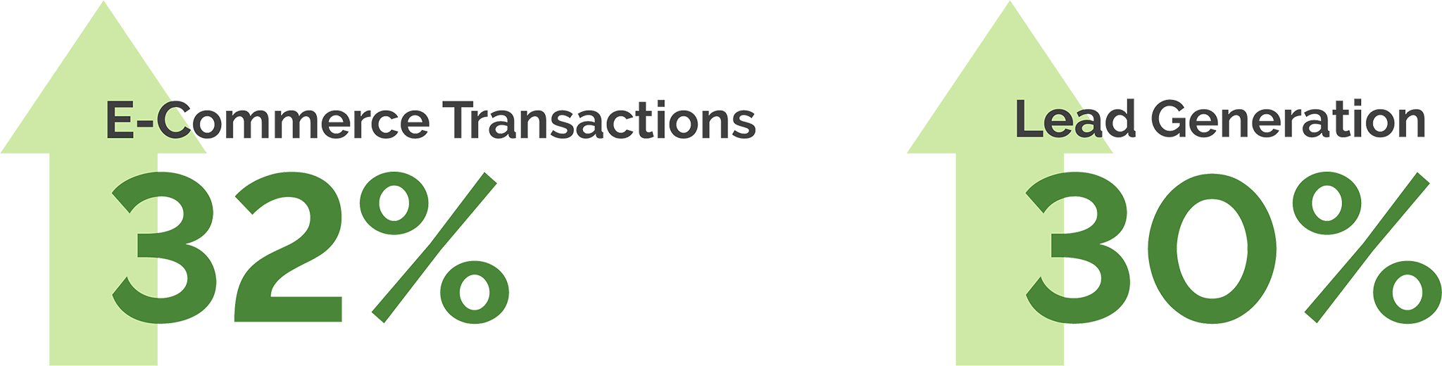 eCommerce: 32% increase in e-Commerce transactions (revenue). Lead Generation: 30% increase in leads.