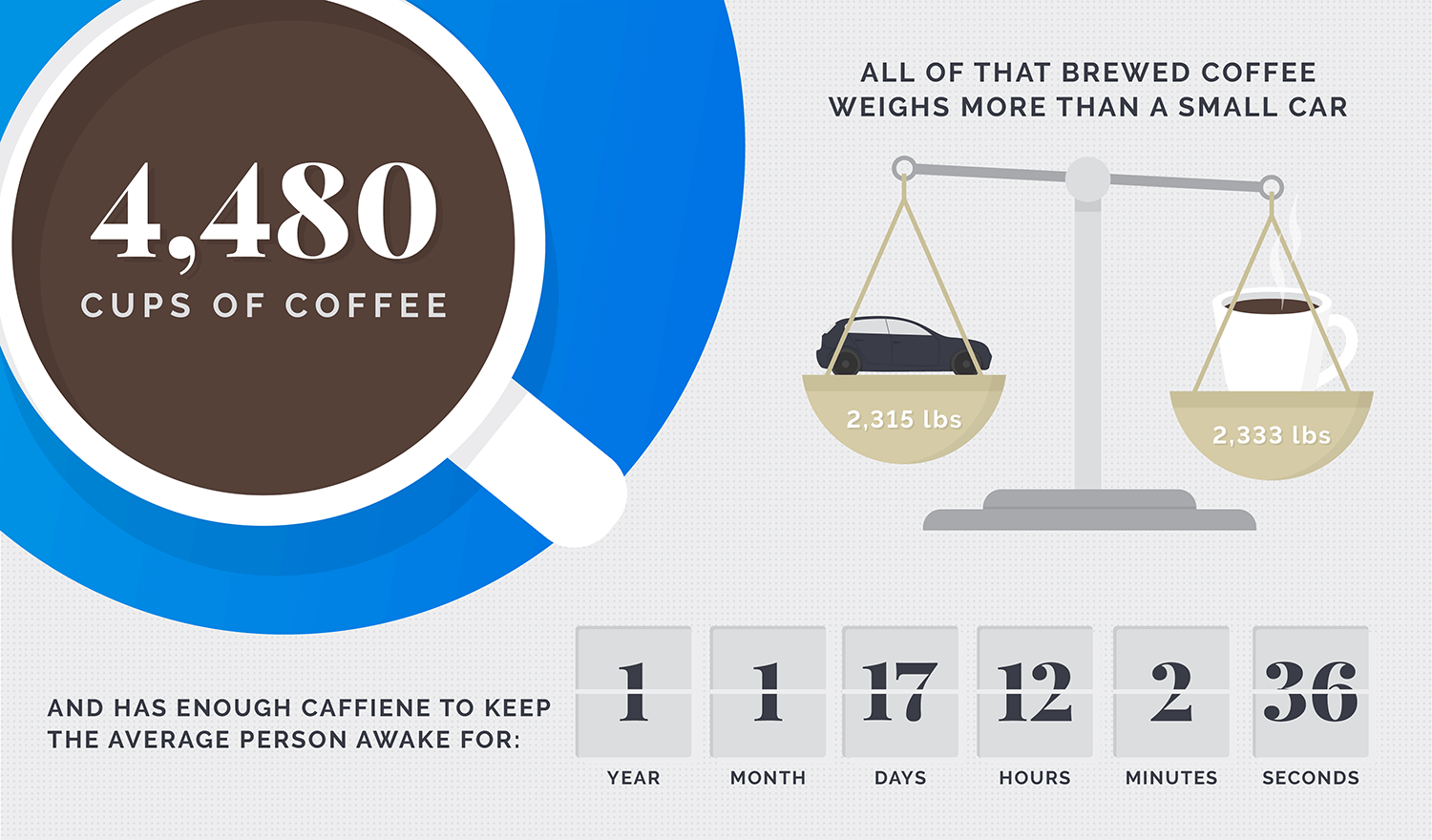 Summary of Coffee Consumption