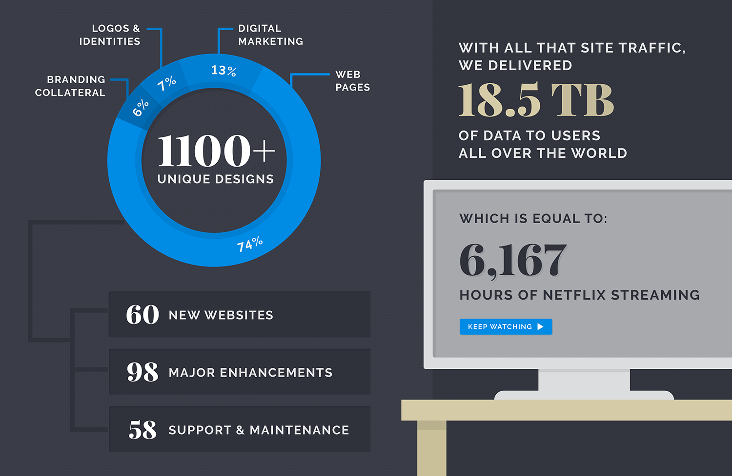 Summary of Projects