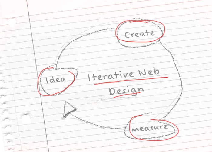 Real Results Through Iterative Web Design